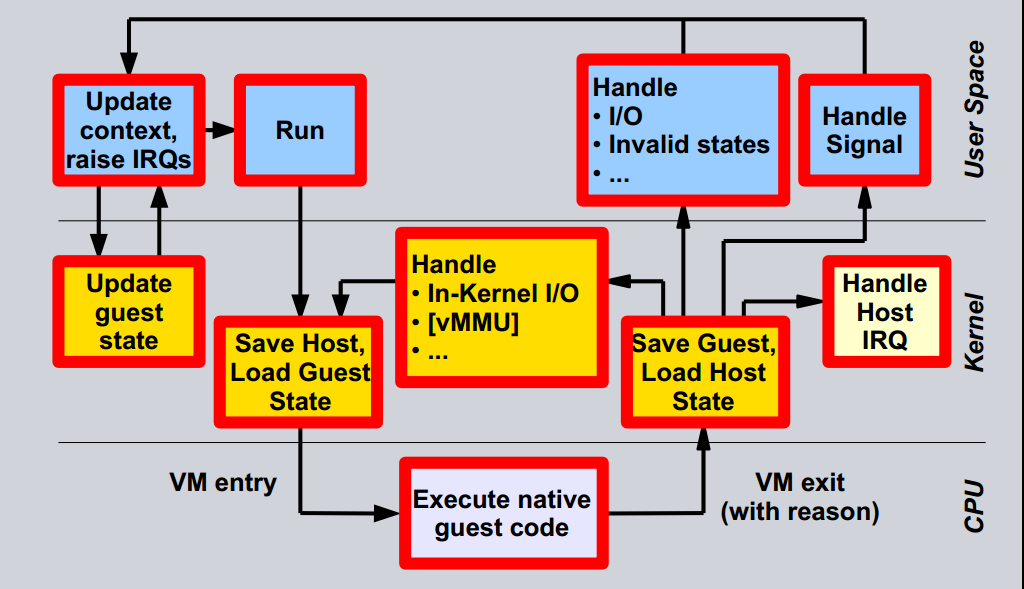 VCPU execution flow